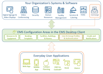 https://success.emssoftware.com/@api/deki/files/6341/integrationsdiagramexchange.png?revision=1